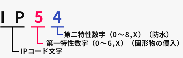 IP試験の記号図