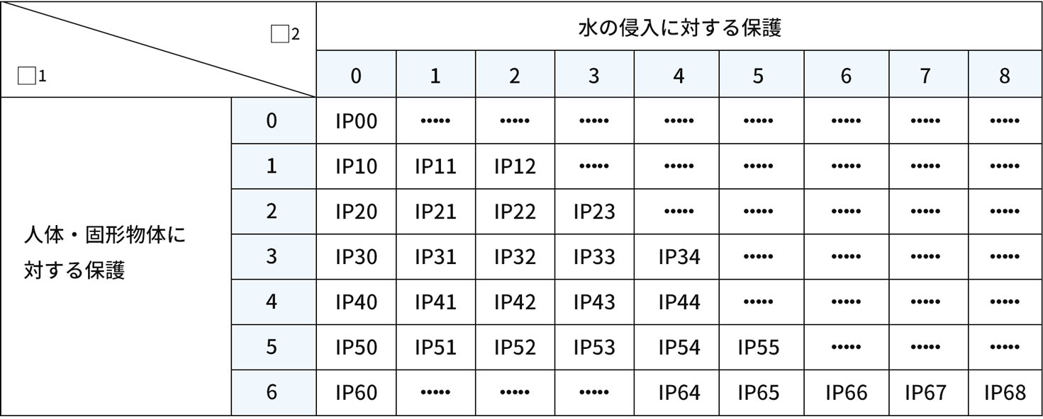 IP試験の標準的な保護構造の組合せ